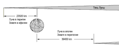 крайние положения лунной тени относительно Земли