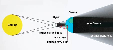 взаимное положение Солнца, Луны и Земли в момент полного солнечного затмения